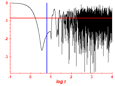 Survival probability log